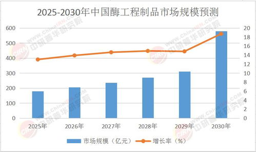 2025年中國酶工程制品行業(yè)市場深度調(diào)研及投資策略預(yù)測報告
